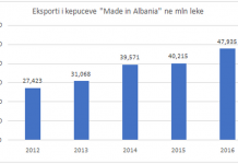 Eksportet e këpucës “Made in Albania” rriten me 20% arrijnë në 360 mln euro