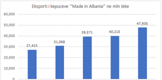 Eksportet e këpucës “Made in Albania” rriten me 20% arrijnë në 360 mln euro