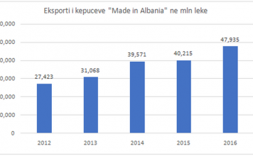 Eksportet e këpucës “Made in Albania” rriten me 20% arrijnë në 360 mln euro