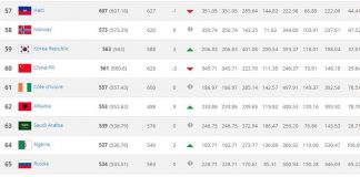 Renditja e FIFA-s, Shqipëria ngjitet në vendin e 62-të