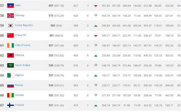 Renditja e FIFA-s, Shqipëria ngjitet në vendin e 62-të