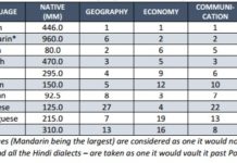Indeksi i gjuhëve të fuqishme, ja cilat janë gjuhët më të fuqishme aktualisht