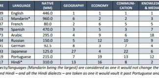 Indeksi i gjuhëve të fuqishme, ja cilat janë gjuhët më të fuqishme aktualisht
