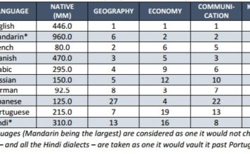 Indeksi i gjuhëve të fuqishme, ja cilat janë gjuhët më të fuqishme aktualisht