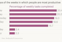 Ora, dita, muaji dhe stina kur jemi më produktiv në punë