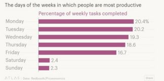 Ora, dita, muaji dhe stina kur jemi më produktiv në punë