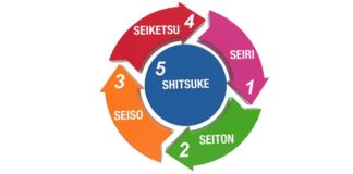 ”5S”, metoda japoneze që ju përmirëson punën