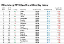Shqipëria ndër vendet më të shëndetshme në rajon
