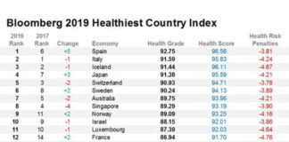 Shqipëria ndër vendet më të shëndetshme në rajon