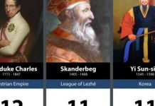 VIDEO/ Skënderbeu, i 43-ti në mesin e 100 luftetarëve më të mëdhenj të të gjitha kohërave