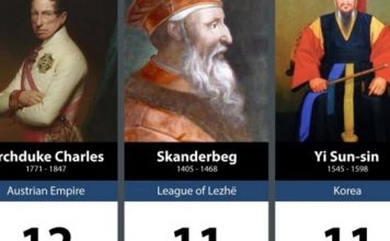 VIDEO/ Skënderbeu, i 43-ti në mesin e 100 luftetarëve më të mëdhenj të të gjitha kohërave