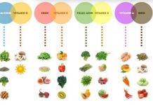 Vitaminat që ju duhen për të luftuar çdo sëmundje/ Ja në cilat ushqime i gjeni