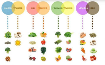 Vitaminat që ju duhen për të luftuar çdo sëmundje/ Ja në cilat ushqime i gjeni