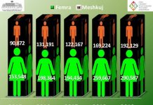 Dalin statistikat/ Gratë apo burrat, kush janë më të kujdesshëm për kryerjen e kontrolleve mjekësore