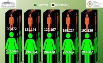 Dalin statistikat/ Gratë apo burrat, kush janë më të kujdesshëm për kryerjen e kontrolleve mjekësore