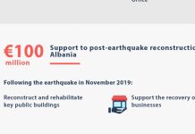 BE nuk harron Shqipërinë për tërmetin, miraton grantin 100 milionë euro
