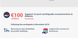 BE nuk harron Shqipërinë për tërmetin, miraton grantin 100 milionë euro