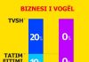 Zero tatim fitimi dhe zero tvsh, si u lehtësuan 110 mijë sipërmarrje të vogla nga barra e taksave