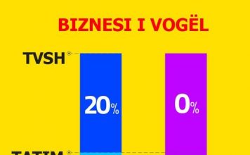 Zero tatim fitimi dhe zero tvsh, si u lehtësuan 110 mijë sipërmarrje të vogla nga barra e taksave