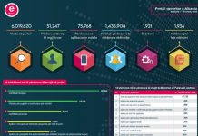 Rritja e numrit të shërbimeve në E-Albania shtoi përdoruesit e rinj me mbi 51 mijë në shtator