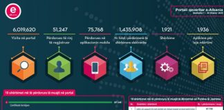 Rritja e numrit të shërbimeve në E-Albania shtoi përdoruesit e rinj me mbi 51 mijë në shtator
