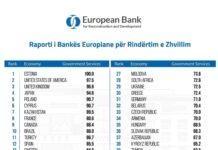Raporti i BERZH: Shqipëria, e para në rajon për shërbimet publike online