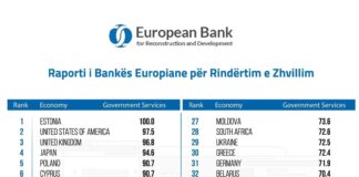Raporti i BERZH: Shqipëria, e para në rajon për shërbimet publike online