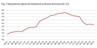 Inflacioni në ngadalësim, zbret në 4.5 % në qershor