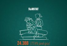 INSTAT: 32 745 arsimtarë punojnë në arsimin 9-vjeçar dhe të mesëm