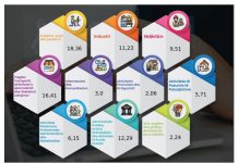 FMN: Shqipëria me rritje reale të PBB-së 3.6%, mes më të lartave në Europë