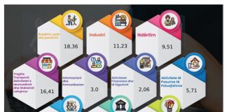FMN: Shqipëria me rritje reale të PBB-së 3.6%, mes më të lartave në Europë