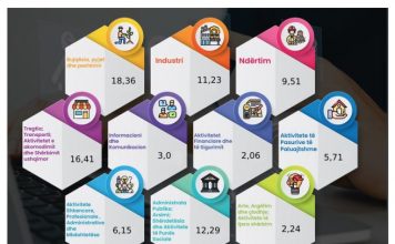 FMN: Shqipëria me rritje reale të PBB-së 3.6%, mes më të lartave në Europë