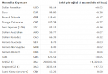 Forcohet dollari në këmbim me lekun, euroja humb terren