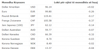 Forcohet dollari në këmbim me lekun, euroja humb terren