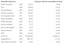 Forcohen valutat në raport me lekun