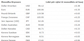 Forcohen valutat në raport me lekun