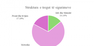 Tregu i sigurimeve, rritje me 7% në 2023-shin