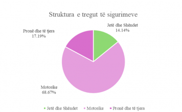 Tregu i sigurimeve, rritje me 7% në 2023-shin