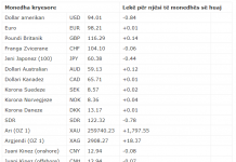 Leku fiton pikë ndaj dollarit amerikan, humb terren lehtë me euron
