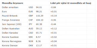 Leku fiton pikë ndaj dollarit amerikan, humb terren lehtë me euron