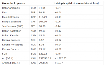 Leku fiton pikë ndaj dollarit amerikan, humb terren lehtë me euron