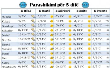 Parashikimi i motit për javën ardhshme