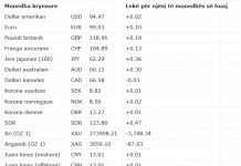 Forcohen valutat në raport me lekun