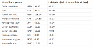 Forcohen valutat në raport me lekun
