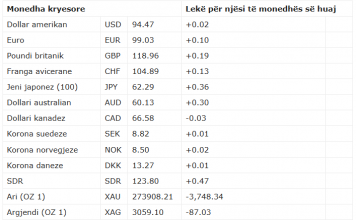 Forcohen valutat në raport me lekun
