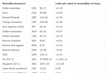 Leku zhvlerësohet ndaj monedhave të huaja