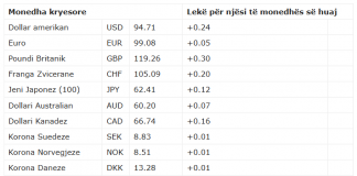 Leku zhvlerësohet ndaj monedhave të huaja