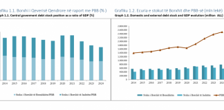 Borxhi publik zbret në 54.73% të PBB-së, niveli më i ulët që nga 2008-a