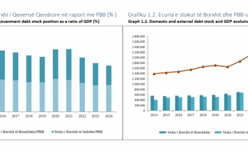 Borxhi publik zbret në 54.73% të PBB-së, niveli më i ulët që nga 2008-a