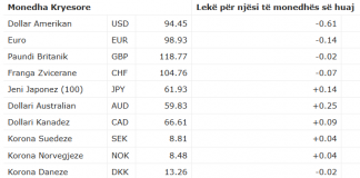 Leku forcohet kundrejt valutave